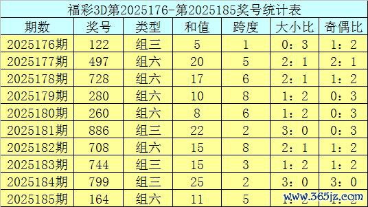 186期庄德福彩3D预测奖号：类型判断