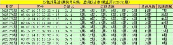 082期金大玄双色球展望奖号：双色球单注保举