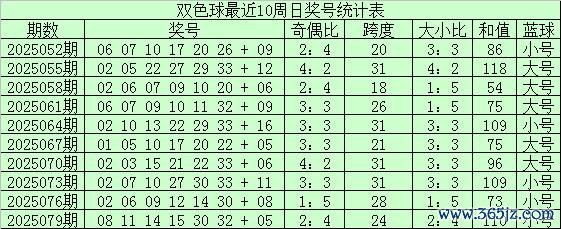 082期江宏双色球预测奖号：和值走势分析
