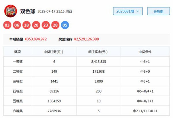 082期黄四郎双色球瞻望奖号：红球质合分析
