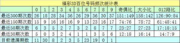 216期沧海福彩3D展望奖号：组选5码参考