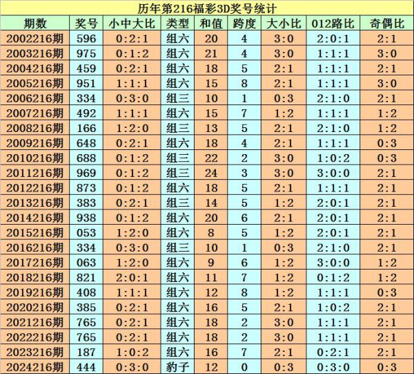 216期程成福彩3D瞻望奖号：定位直选参考