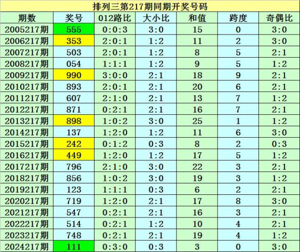 217期袁大爷陈设三预测奖号：组六复式参考
